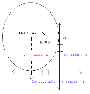 circunferencia tangente a los ejes cartesianos