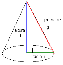 cono: generatriz, altura y radio