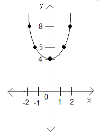 parabola funcion cuadratica