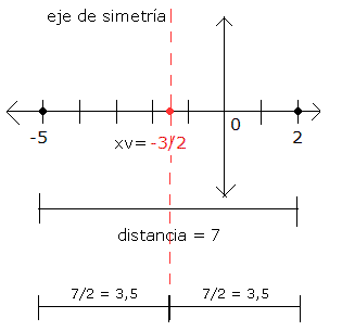 ceros y eje de simetria